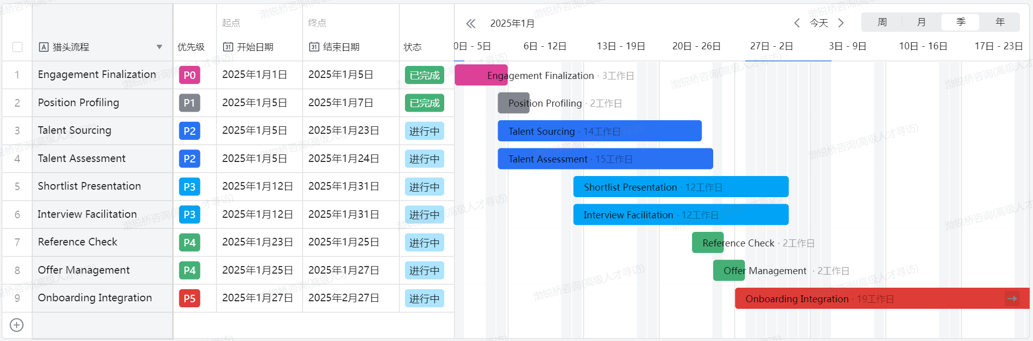 End-to-End Talent Acquisition Process