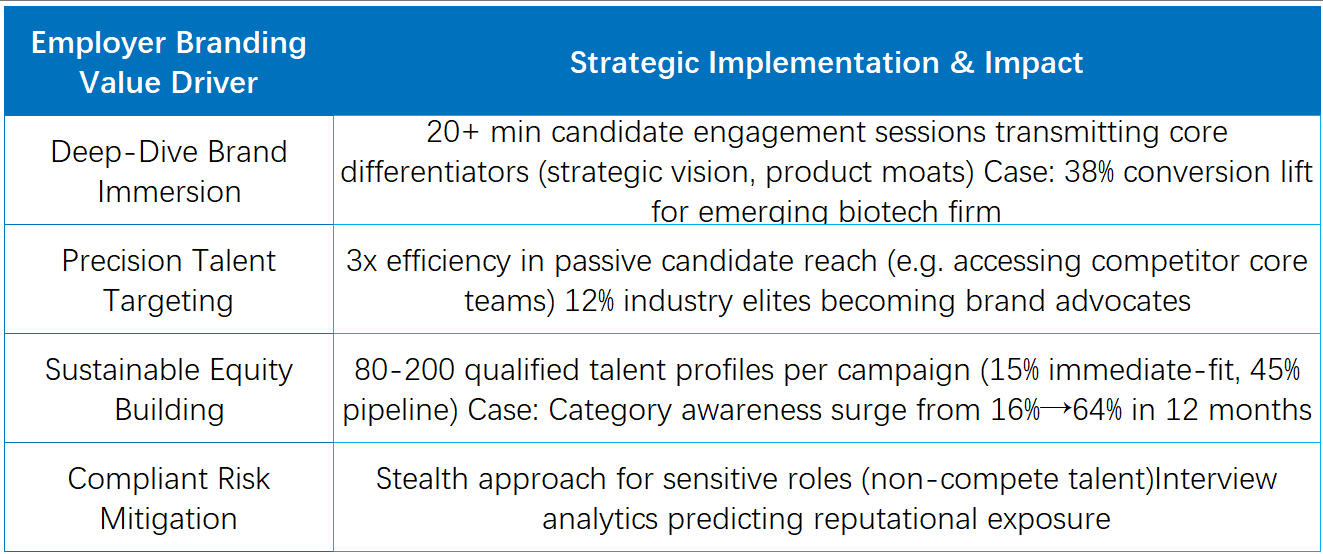 Strategic Employer Brand Amplification