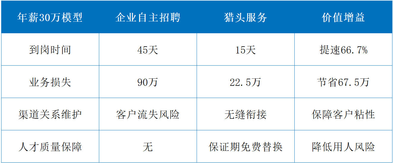 猎头对加速招聘的价值